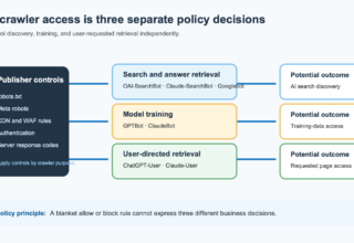 Diagram separating AI search crawlers, model training crawlers, and user-directed retrieval agents into independent publisher access decisions