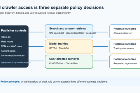 Diagram separating AI search crawlers, model training crawlers, and user-directed retrieval agents into independent publisher access decisions