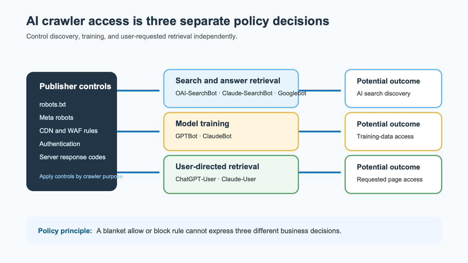 Diagram separating AI search crawlers, model training crawlers, and user-directed retrieval agents into independent publisher access decisions