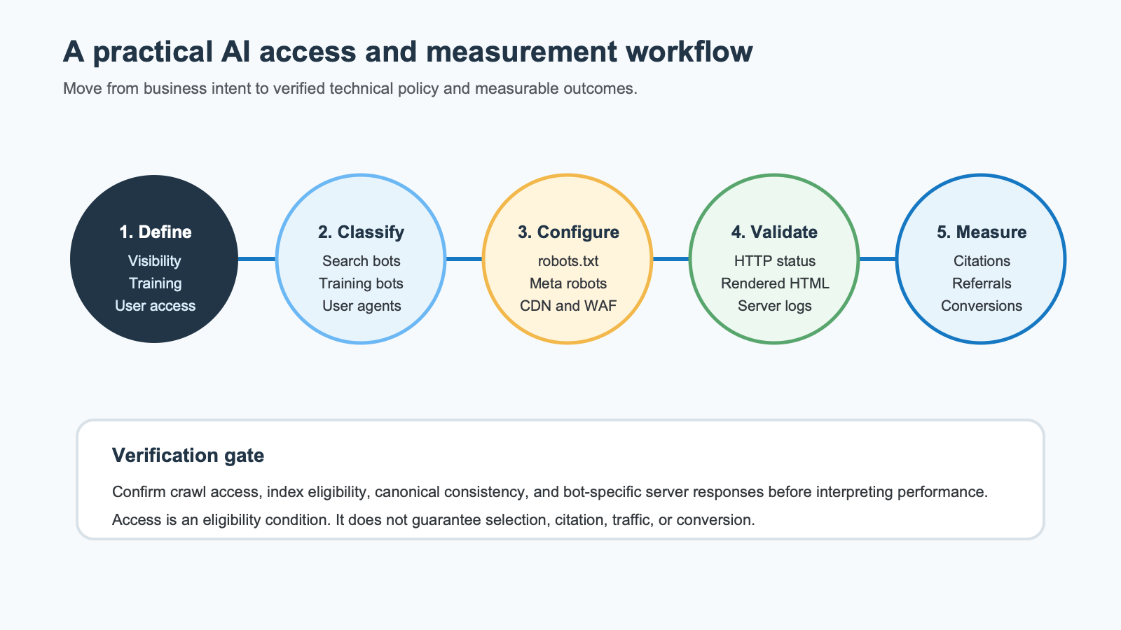 Five-step workflow for defining, configuring, validating, and measuring AI crawler access and generative search visibility
